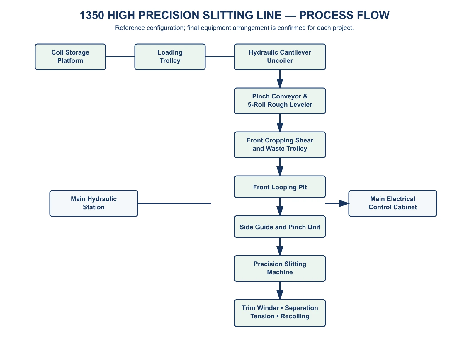 Diagrama de flujo del proceso en inglés de la línea de corte longitudinal de alta precisión 1350